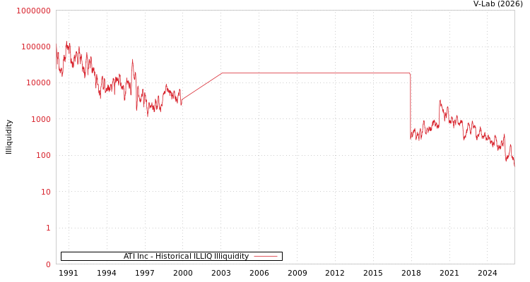 graph of ATI Inc ILLIQ-HIST