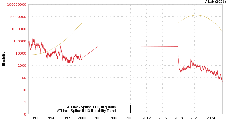 graph of ATI Inc ILLIQ-SMEM