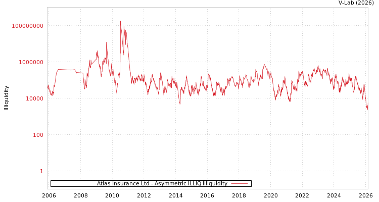 graph of Atlas Insurance Ltd ILLIQ-AMEM