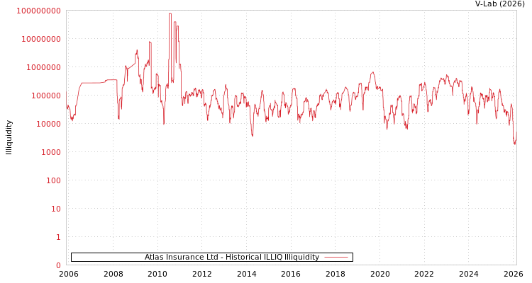 graph of Atlas Insurance Ltd ILLIQ-HIST
