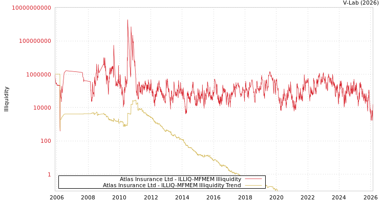 graph of Atlas Insurance Ltd ILLIQ-MFMEM