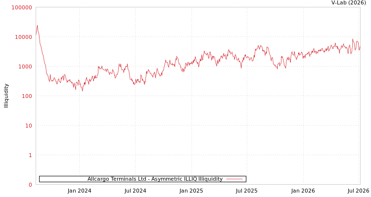 graph of Allcargo Terminals Ltd ILLIQ-AMEM