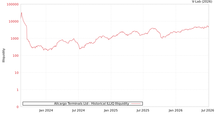 graph of Allcargo Terminals Ltd ILLIQ-HIST