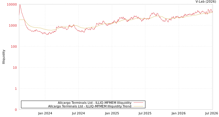 graph of Allcargo Terminals Ltd ILLIQ-MFMEM
