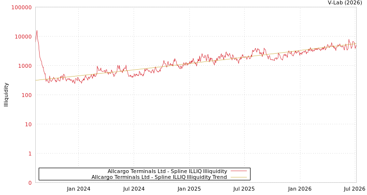 graph of Allcargo Terminals Ltd ILLIQ-SMEM