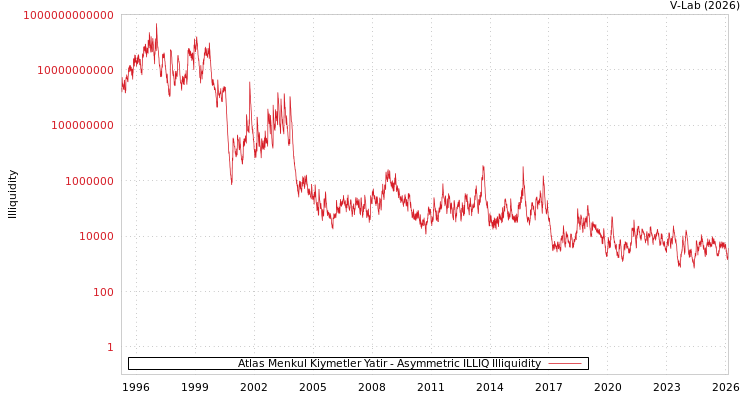 graph of Atlas Menkul Kiymetler Yatir ILLIQ-AMEM
