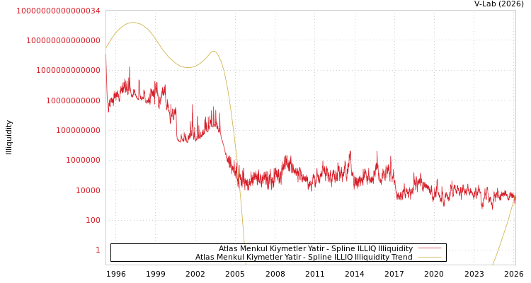 graph of Atlas Menkul Kiymetler Yatir ILLIQ-SMEM