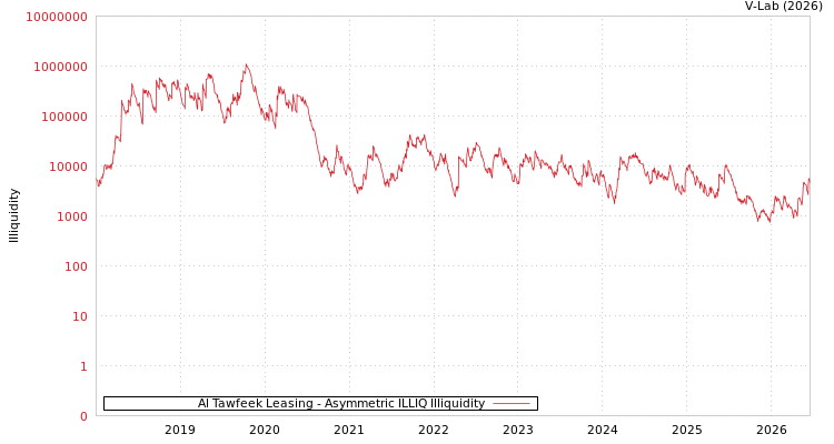 graph of Al Tawfeek Leasing ILLIQ-AMEM