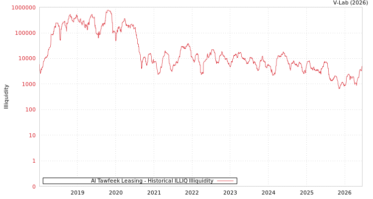 graph of Al Tawfeek Leasing ILLIQ-HIST