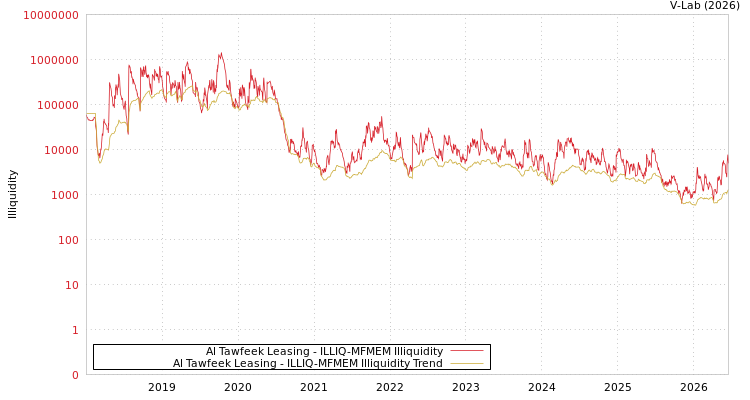 graph of Al Tawfeek Leasing ILLIQ-MFMEM