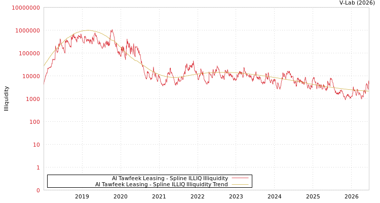 graph of Al Tawfeek Leasing ILLIQ-SMEM