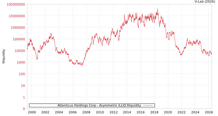 graph of Atlanticus Holdings Corp ILLIQ-AMEM