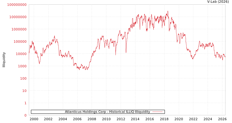 graph of Atlanticus Holdings Corp ILLIQ-HIST