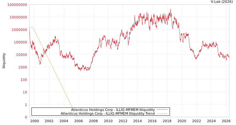 graph of Atlanticus Holdings Corp ILLIQ-MFMEM
