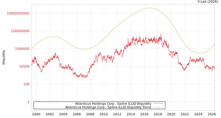 graph of Atlanticus Holdings Corp ILLIQ-SMEM