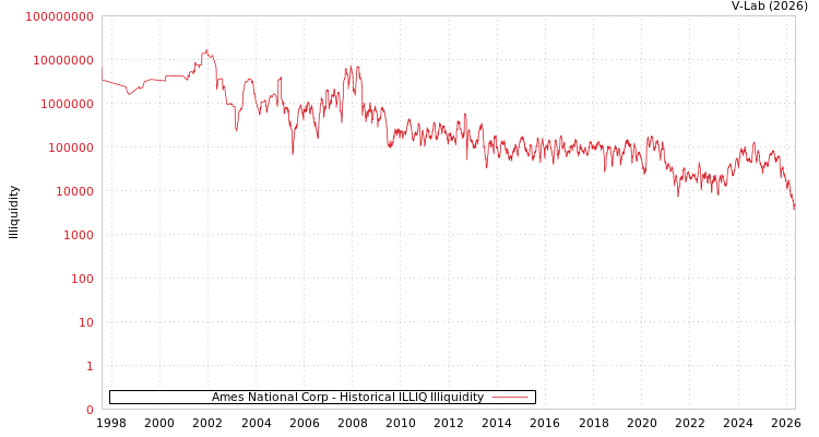 graph of Ames National Corp ILLIQ-HIST