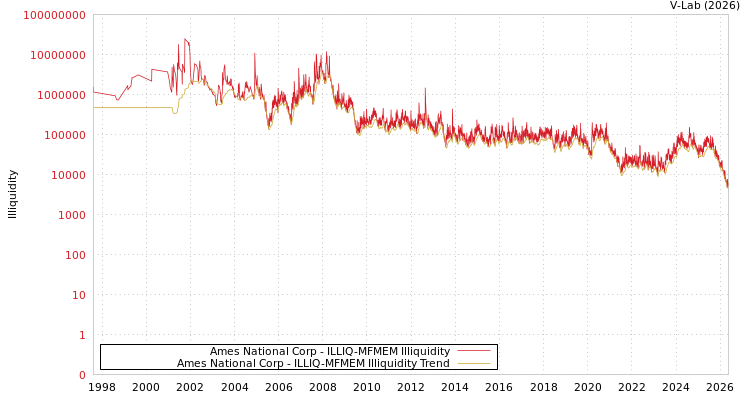 graph of Ames National Corp ILLIQ-MFMEM