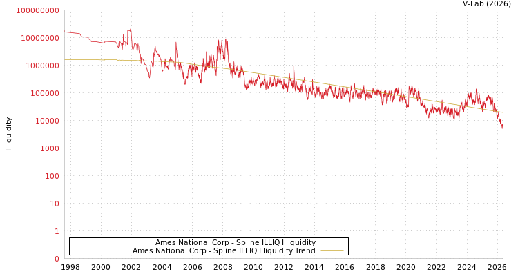 graph of Ames National Corp ILLIQ-SMEM
