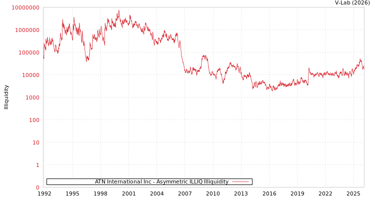 graph of ATN International Inc ILLIQ-AMEM