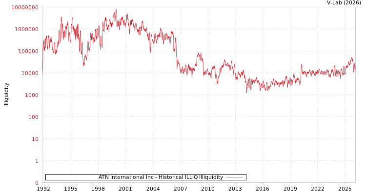 graph of ATN International Inc ILLIQ-HIST