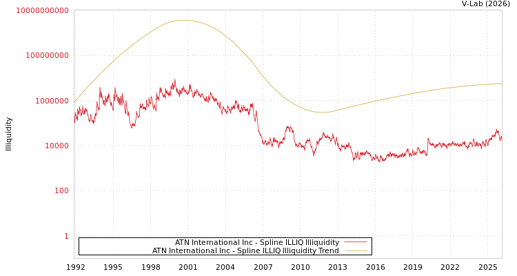 graph of ATN International Inc ILLIQ-SMEM