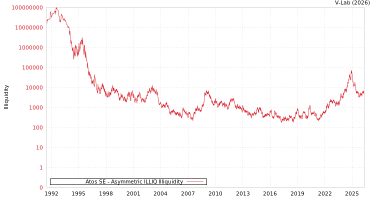 graph of Atos SE ILLIQ-AMEM