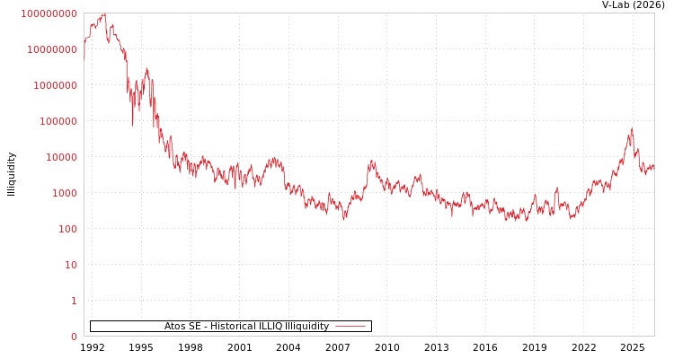 graph of Atos SE ILLIQ-HIST