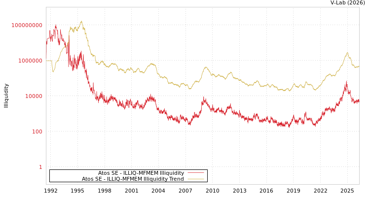graph of Atos SE ILLIQ-MFMEM