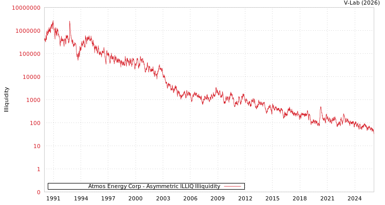 graph of Atmos Energy Corp ILLIQ-AMEM