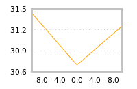 Impact of return on liquidity tomorrow