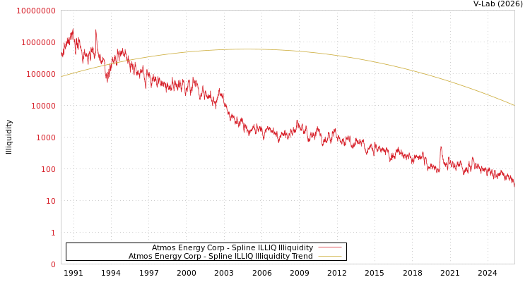 graph of Atmos Energy Corp ILLIQ-SMEM