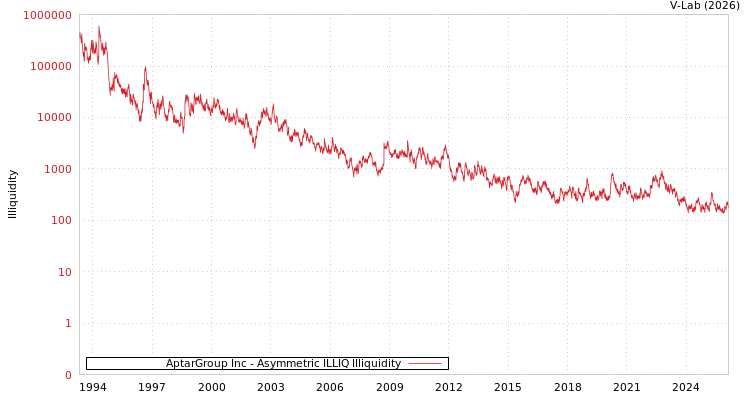 graph of AptarGroup Inc ILLIQ-AMEM