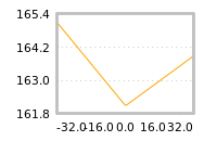 Impact of return on liquidity tomorrow