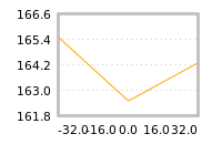 Impact of return on liquidity tomorrow