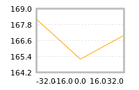 Impact of return on liquidity tomorrow
