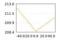 Impact of return on liquidity tomorrow