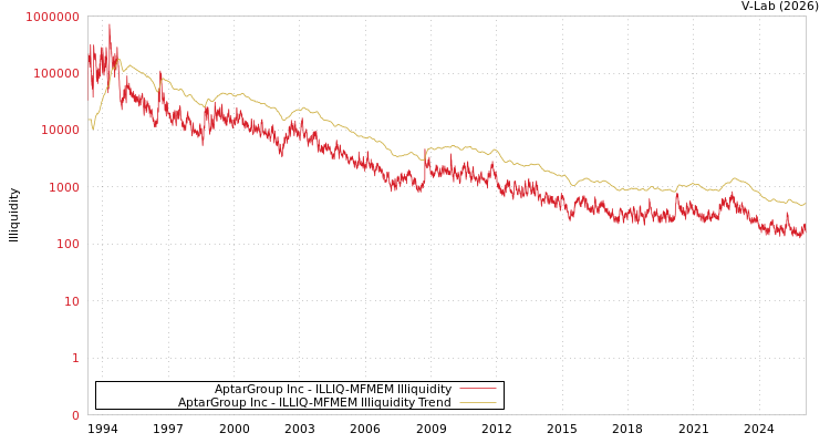 graph of AptarGroup Inc ILLIQ-MFMEM
