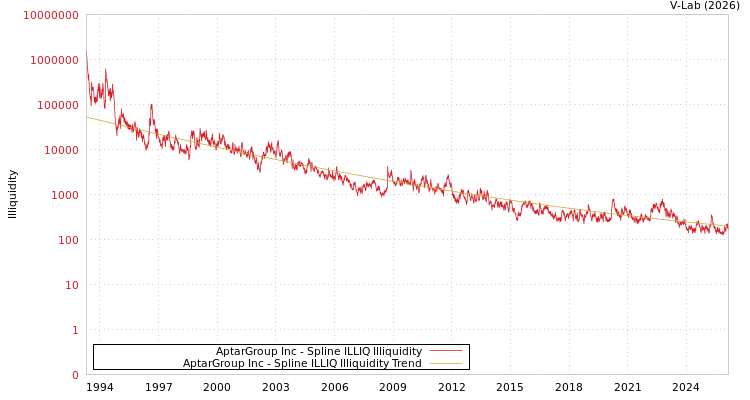 graph of AptarGroup Inc ILLIQ-SMEM