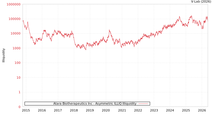 graph of Atara Biotherapeutics Inc ILLIQ-AMEM