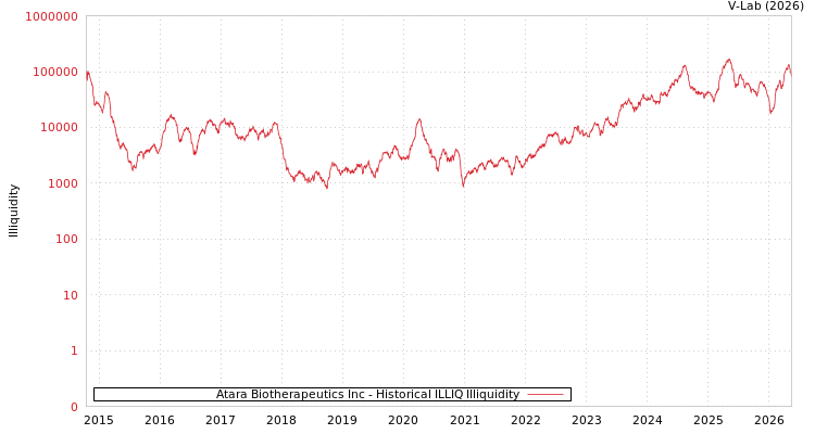 graph of Atara Biotherapeutics Inc ILLIQ-HIST