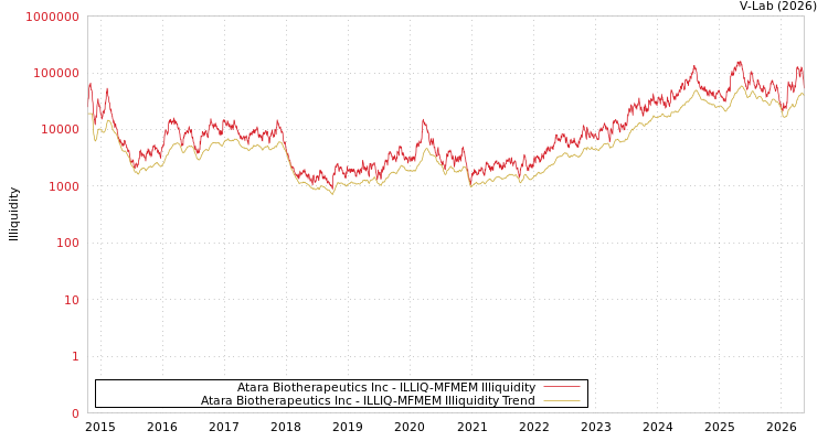 graph of Atara Biotherapeutics Inc ILLIQ-MFMEM