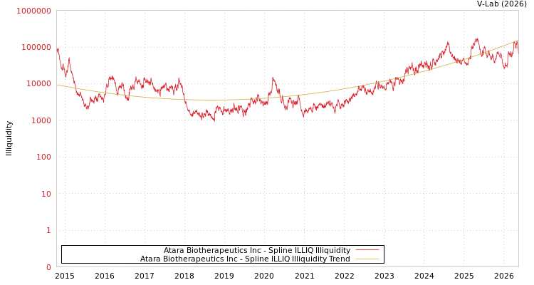 graph of Atara Biotherapeutics Inc ILLIQ-SMEM