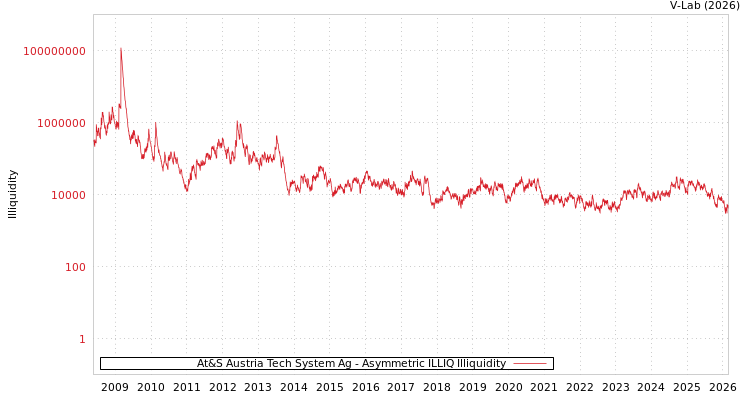 graph of At&S Austria Tech System Ag ILLIQ-AMEM