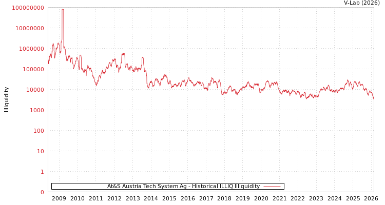 graph of At&S Austria Tech System Ag ILLIQ-HIST