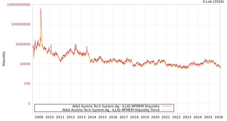 graph of At&S Austria Tech System Ag ILLIQ-MFMEM