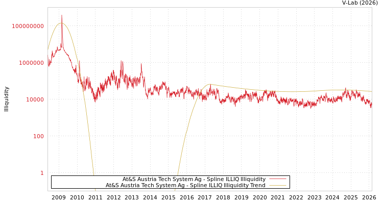graph of At&S Austria Tech System Ag ILLIQ-SMEM
