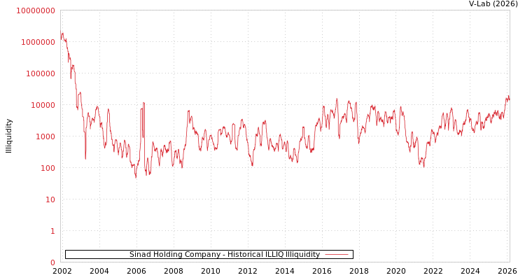 graph of Sinad Holding Company ILLIQ-HIST