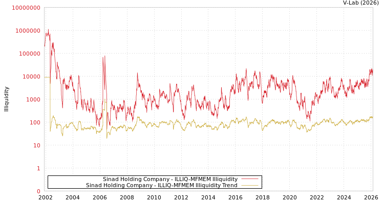 graph of Sinad Holding Company ILLIQ-MFMEM