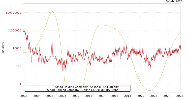 graph of Sinad Holding Company ILLIQ-SMEM