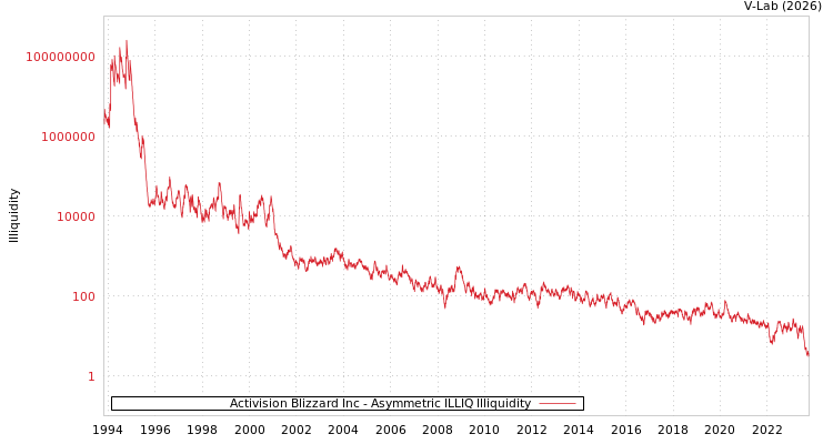 graph of Activision Blizzard Inc ILLIQ-AMEM